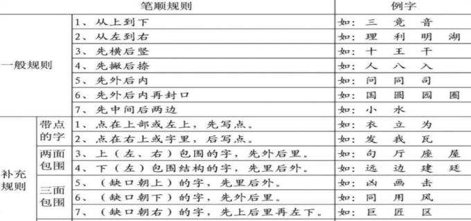 硬笔书法口诀及规律是什么